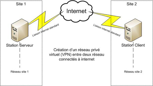 http://www.maraumax.fr/medias/Billets/tutoriels/vpn/tutoriel_vpn_shema.png